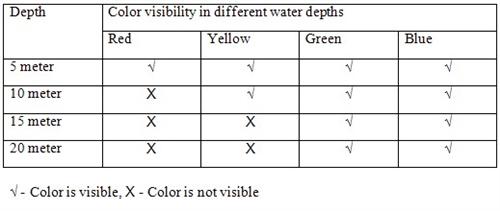 Underwater Science Project