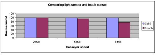 Light sensor science fair project