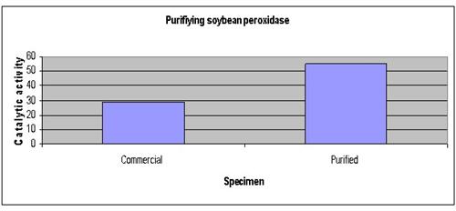 soybean peroxidase science fair project