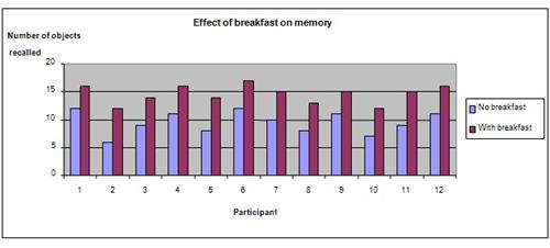 Breakfast Science Fair Project