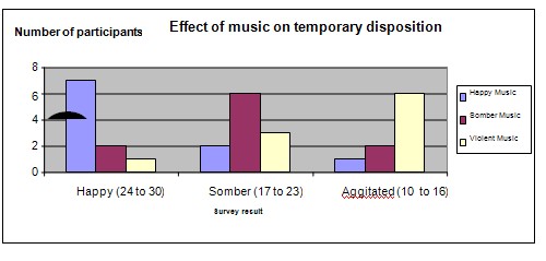 music and moods science fair project