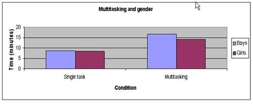 multitasking science fair project