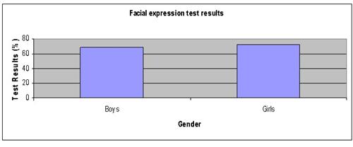 facial expressions science fair project