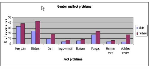 feet problems science fair project