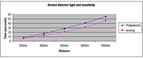 smoke detectors science fair project