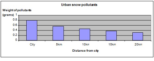 snow pollution science fair project