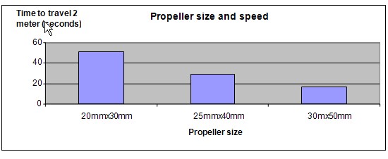 Propellers Science Fair Project