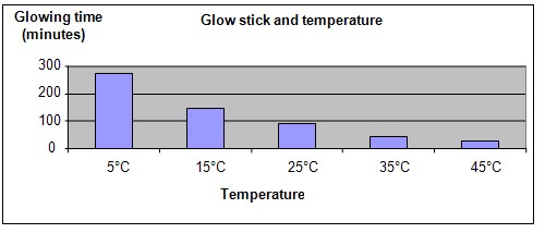 Glow Sticks Science Fair Project