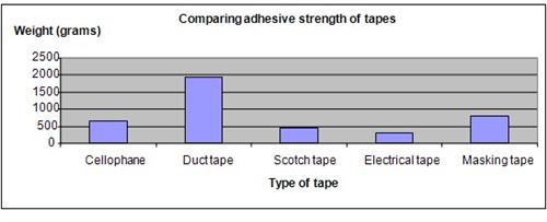 Adhesive Tapes Science Fair Project