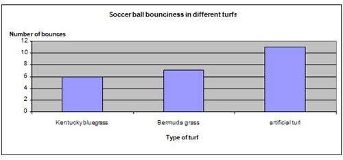 Soccer turf Science Fair Project