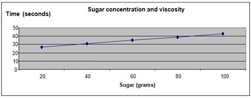 Viscosity Science Fair Project