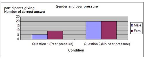 Peer pressure science fair project