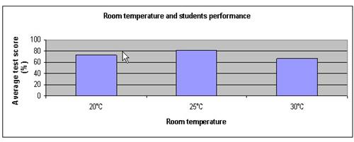 Classroom temperature science fair project