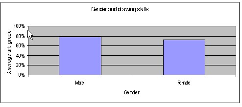 Drawing skills science fair project