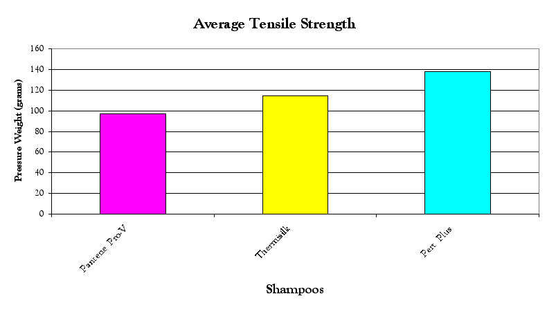 Science fair projects - The Effect of Shampoos on the Tensile Strength of  Hair