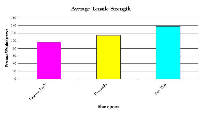 Science fair projects - The Effect of Shampoos on the Tensile Strength of Hair Science fair projects - The Effect of Shampoos on the Tensile Strength of Hair