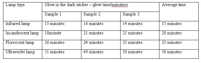 phosphorescence experiment results