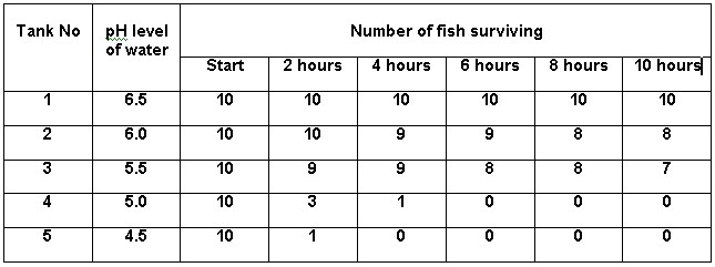 water acidity chart