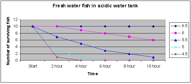 guppies survivability results