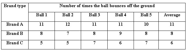 bounciness of tennis ball