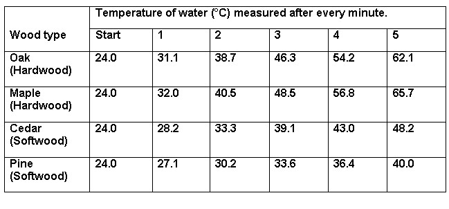 heat experiment results