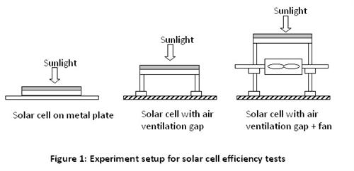 photovoltaic cell experiment