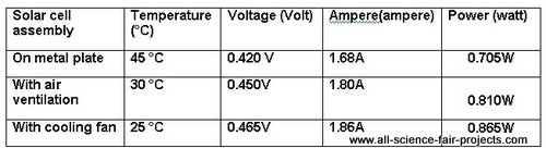 photovoltaic cell experiment