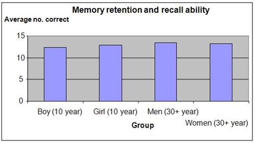 age and memory science fair projects