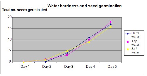 Water hardness and seed germination science project