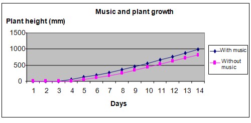 Music and plant growth science project