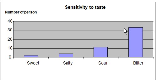 tongue sensitivity science fair project