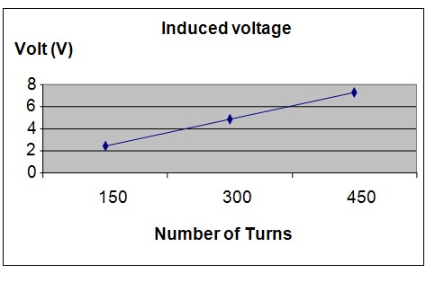 electromagnets science fair project