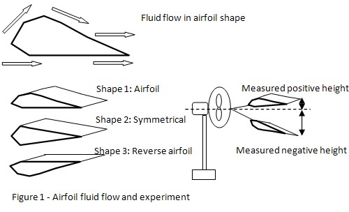 Airfoil science project