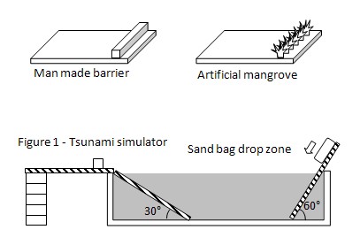 tidal wave barrier science project