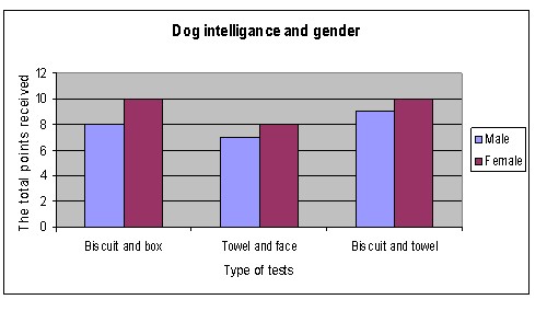 Dog intelligence science fair project