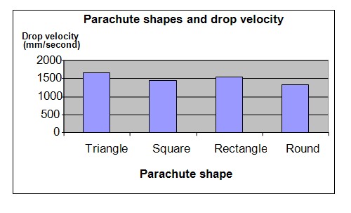Parachute shape and drop velocity