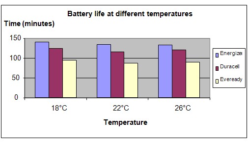 Battery life and temperature experiment