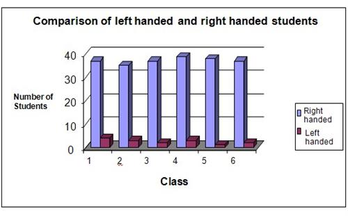 Left-handers science fair project