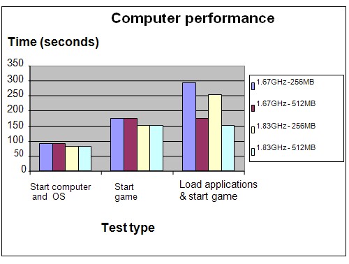 computer performance science project