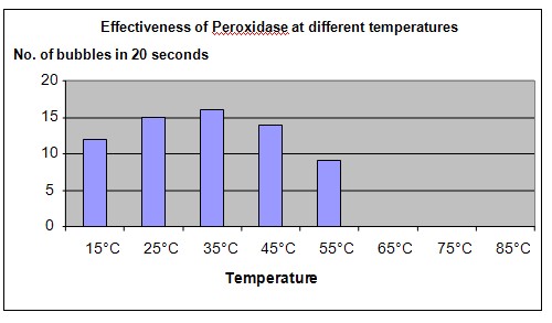 Peroxidase enzyme science experiment