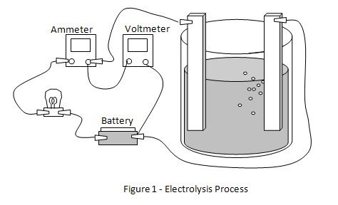 electrolysis science fair project