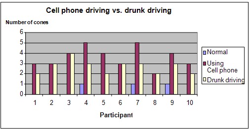 cell phone vs intoxicated driving experiment