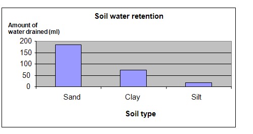 soil water retention science project