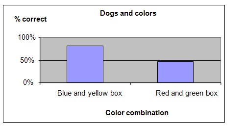 Dogs and color recognition experiment
