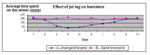 Jet lag hamsters science project