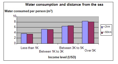 water consumption science project