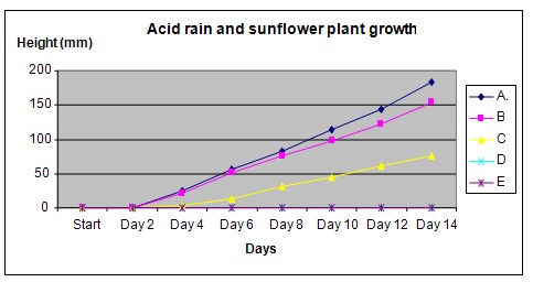 acid rain science project