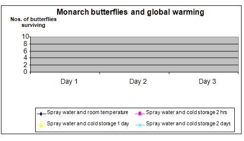 monarch butterfly science project