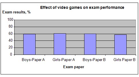 video games science fair projects