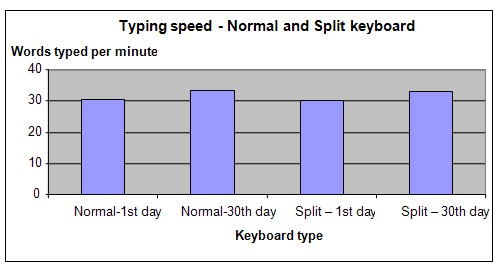 split keyboard science fair project